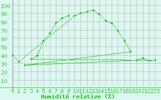 Courbe de l'humidit relative pour Faro, Y. T.