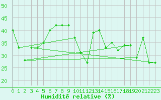 Courbe de l'humidit relative pour Torino / Bric Della Croce