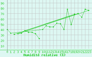 Courbe de l'humidit relative pour Sonnblick - Autom.
