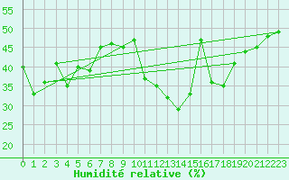 Courbe de l'humidit relative pour Arages del Puerto