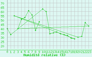 Courbe de l'humidit relative pour Bagnres-de-Luchon (31)