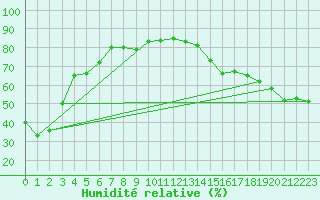 Courbe de l'humidit relative pour Regina University