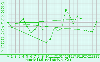Courbe de l'humidit relative pour Van