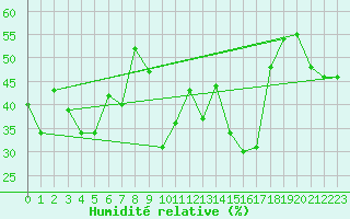 Courbe de l'humidit relative pour Laqueuille (63)