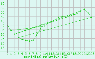 Courbe de l'humidit relative pour Urandangi