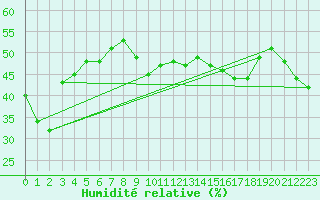 Courbe de l'humidit relative pour Selonnet - Chabanon (04)