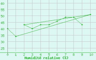 Courbe de l'humidit relative pour Sainte-Locadie (66)