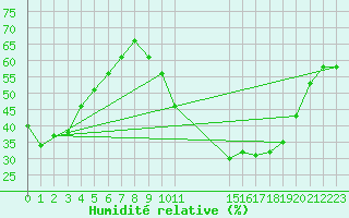 Courbe de l'humidit relative pour Besse-sur-Issole (83)