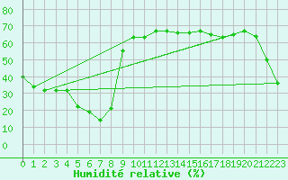 Courbe de l'humidit relative pour Saint-Georges-d'Oleron (17)