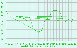 Courbe de l'humidit relative pour Simplon-Dorf
