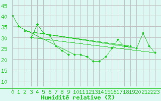 Courbe de l'humidit relative pour Arosa