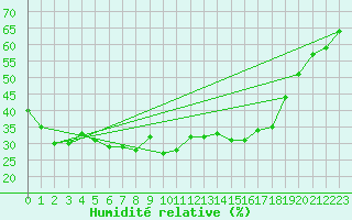 Courbe de l'humidit relative pour Carpentras (84)