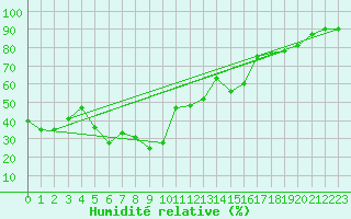 Courbe de l'humidit relative pour Saentis (Sw)