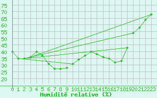 Courbe de l'humidit relative pour Kusadasi