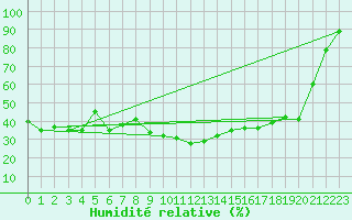 Courbe de l'humidit relative pour Zugspitze