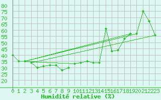 Courbe de l'humidit relative pour Noona Aws