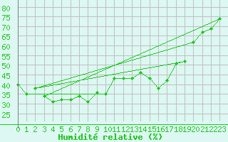 Courbe de l'humidit relative pour Cap Corse (2B)
