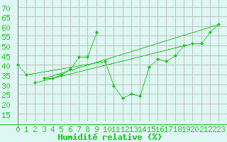 Courbe de l'humidit relative pour Cervera de Pisuerga