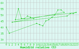 Courbe de l'humidit relative pour Napf (Sw)