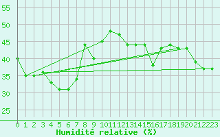 Courbe de l'humidit relative pour Torino / Bric Della Croce