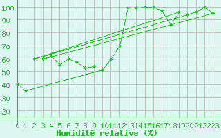 Courbe de l'humidit relative pour Les Attelas
