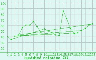 Courbe de l'humidit relative pour Strasbourg (67)
