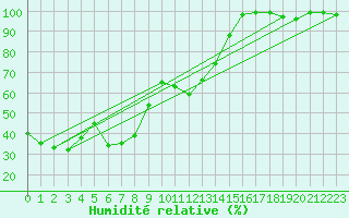 Courbe de l'humidit relative pour Napf (Sw)