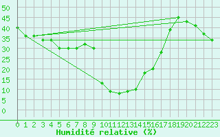 Courbe de l'humidit relative pour Les crins - Nivose (38)