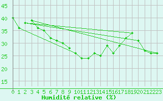 Courbe de l'humidit relative pour Arosa