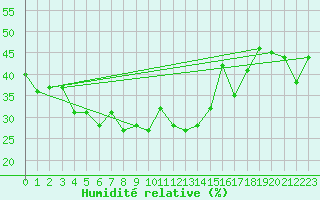 Courbe de l'humidit relative pour Evolene / Villa