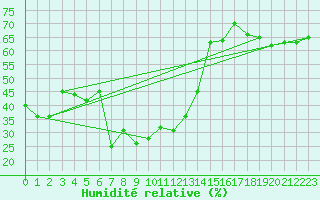 Courbe de l'humidit relative pour Gornergrat