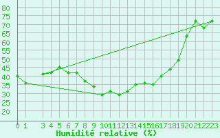 Courbe de l'humidit relative pour Kairouan