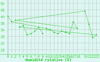 Courbe de l'humidit relative pour Monte Rosa