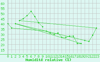 Courbe de l'humidit relative pour Thorrenc (07)