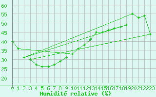 Courbe de l'humidit relative pour Oodnadatta Airport