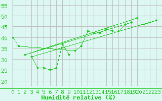 Courbe de l'humidit relative pour Swanbourne Aws