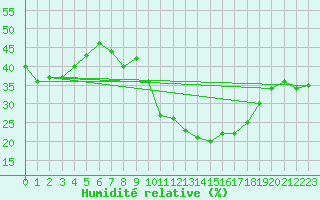 Courbe de l'humidit relative pour Montpellier (34)