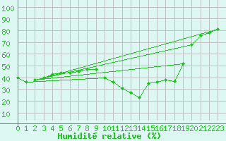 Courbe de l'humidit relative pour Montpellier (34)