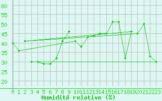 Courbe de l'humidit relative pour La Dle (Sw)