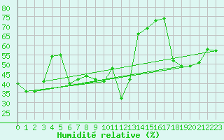 Courbe de l'humidit relative pour Cap Gris-Nez (62)