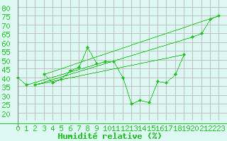 Courbe de l'humidit relative pour Albi (81)