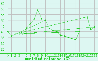 Courbe de l'humidit relative pour Avignon (84)