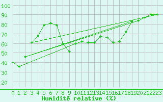 Courbe de l'humidit relative pour Santa Susana