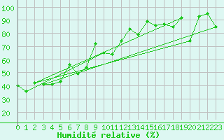 Courbe de l'humidit relative pour Orcires - Nivose (05)