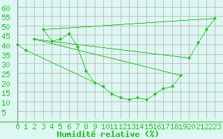 Courbe de l'humidit relative pour Talavera de la Reina