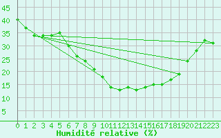 Courbe de l'humidit relative pour Simplon-Dorf