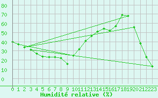 Courbe de l'humidit relative pour Monte Rosa