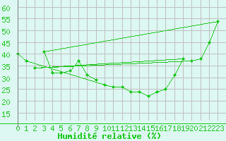 Courbe de l'humidit relative pour Laerdal-Tonjum