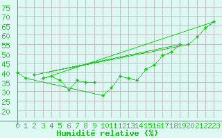 Courbe de l'humidit relative pour Evolene / Villa