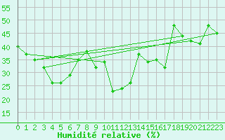Courbe de l'humidit relative pour Chemnitz